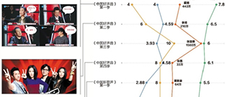 《好聲音》啞火，音樂綜藝嗨不起來了嗎