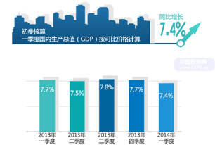 圖解2014年一季度國民經(jīng)濟(jì)運(yùn)行情況