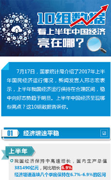 上半年中國經(jīng)濟(jì)亮在哪？