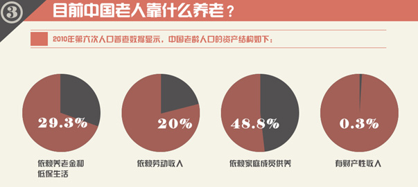 圖解財(cái)經(jīng)：中國(guó)式養(yǎng)老，路在何方？