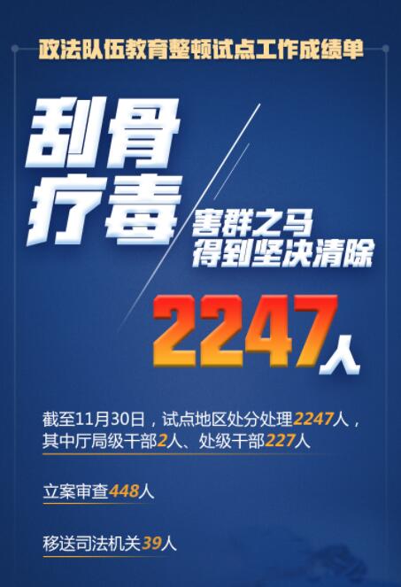 在這場刮骨療毒式自我革命中，2247人被處分處理！