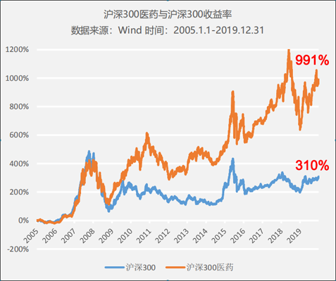 醫(yī)藥行業(yè)處在科技+消費交匯點，正發(fā)生著三個巨大變化