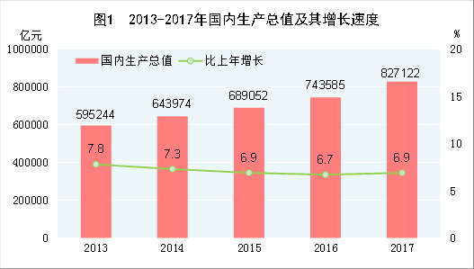 （圖表）[兩會&middot;2017年統(tǒng)計公報]圖1：2013-2017年國內(nèi)生產(chǎn)總值及其增長速度