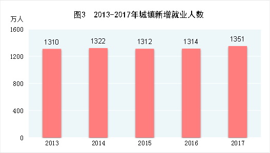 （圖表）[兩會&middot;2017年統(tǒng)計公報]圖3：2013-2017年城鎮(zhèn)新增就業(yè)人數(shù)