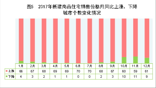 （圖表）[兩會&middot;2017年統(tǒng)計公報]圖5：2017年新建商品住宅銷售價格月同比上漲、下降城市個數(shù)變化情況