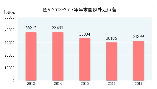 （圖表）[兩會&middot;2017年統(tǒng)計公報]圖6：2013-2017年年末國家外匯儲備