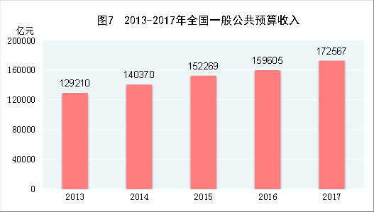 （圖表）[兩會&middot;2017年統(tǒng)計公報]圖7：2013-2017年全國一般公共預算收入
