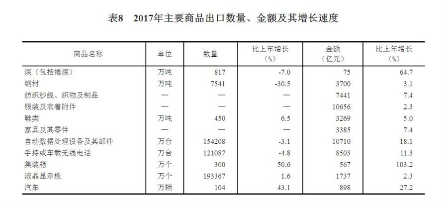 （圖表）[兩會&middot;2017年統(tǒng)計公報]表8：2017年主要商品出口數(shù)量、金額及其增長速度