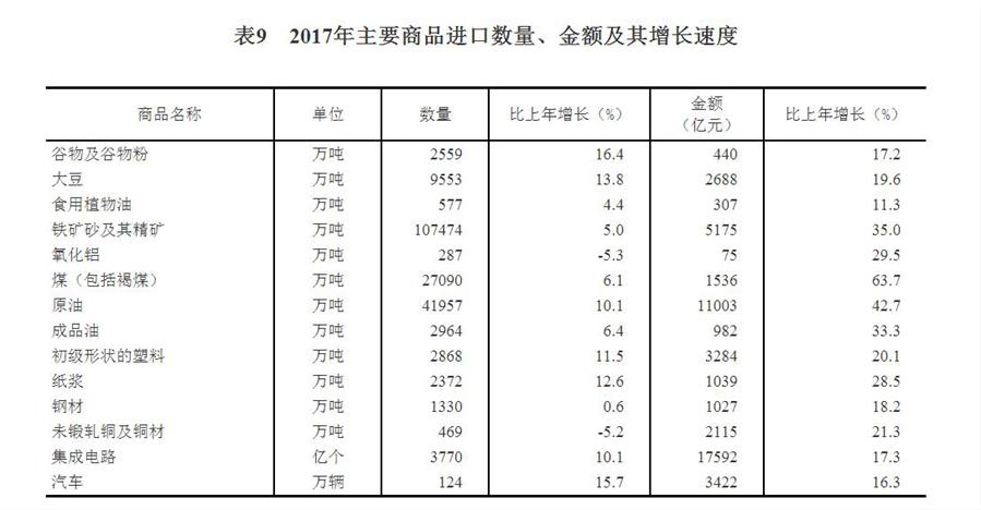 （圖表）[兩會&middot;2017年統(tǒng)計公報]表9：2017年主要商品進口數(shù)量、金額及其增長速度