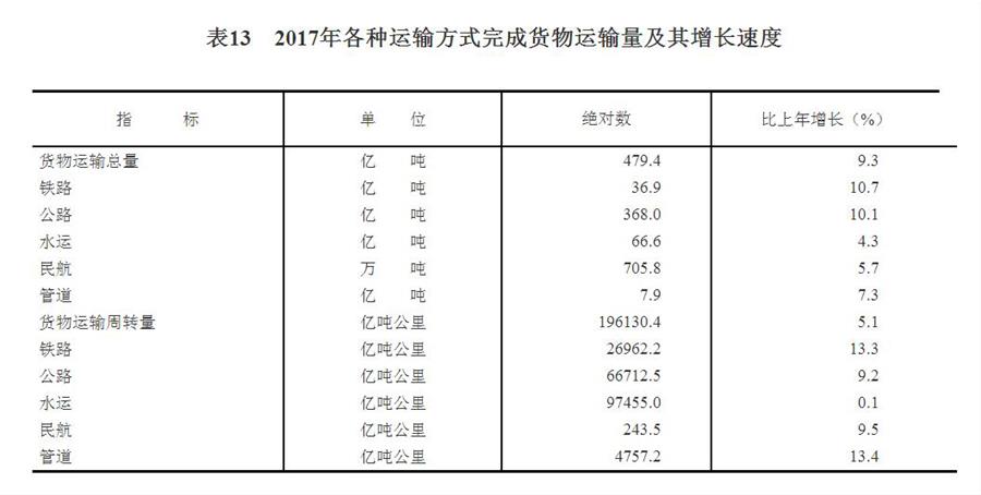 （圖表）[兩會&middot;2017年統(tǒng)計公報]表13：2017年各種運輸方式完成貨物運輸量及其增長速度