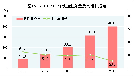 （圖表）[兩會&middot;2017年統(tǒng)計公報]圖16：2013-2017年快遞業(yè)務量及其增長速度