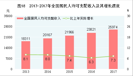 （圖表）[兩會&middot;2017年統(tǒng)計公報]圖18：2013-2017年全國居民人均可支配收入及其增長速度
