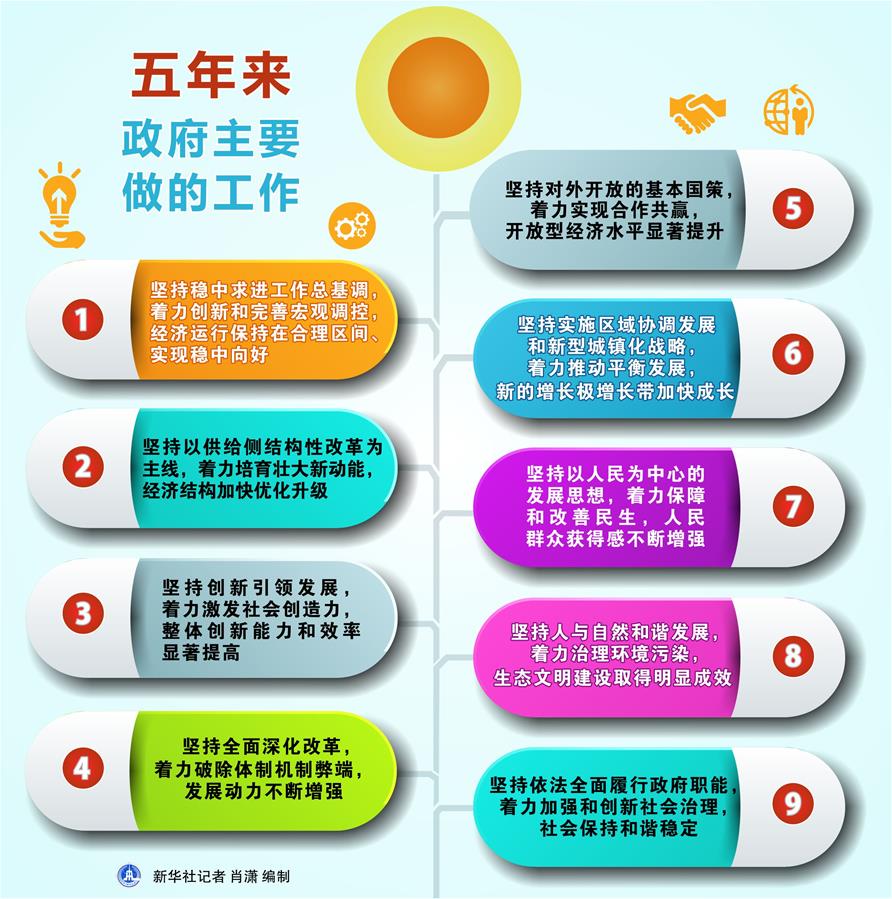 （圖表）[兩會(huì)&middot;政府工作報(bào)告]五年來(lái)政府主要做的工作