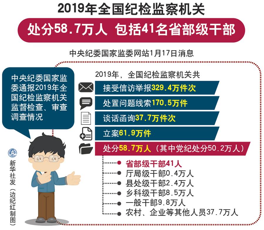 （圖表）[時政]2019年全國紀檢監(jiān)察機關(guān)處分58.7萬人 包括41名省部級干部