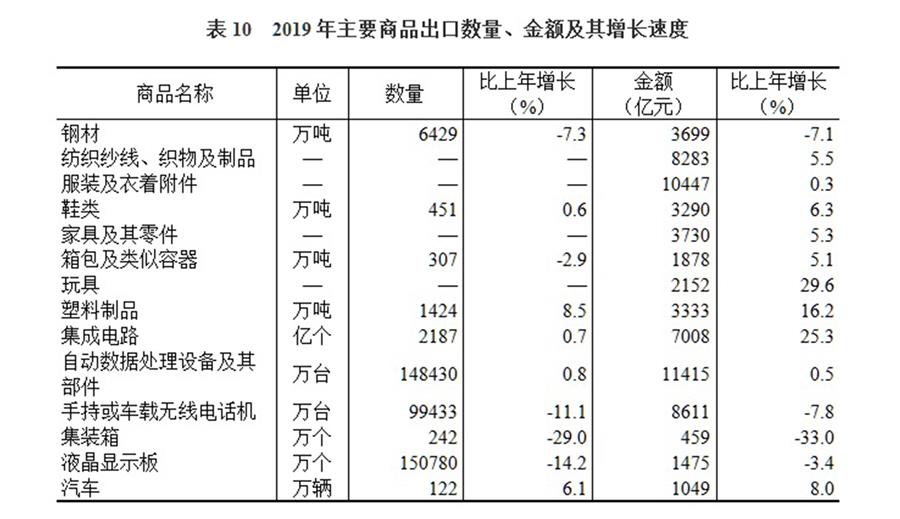 （圖表）［2019年統(tǒng)計公報］表10 2019年主要商品出口數(shù)量、金額及其增長速度
