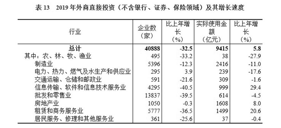 （圖表）［2019年統(tǒng)計公報］表13 2019年外商直接投資（不含銀行、證券、保險領(lǐng)域）及其增長速度