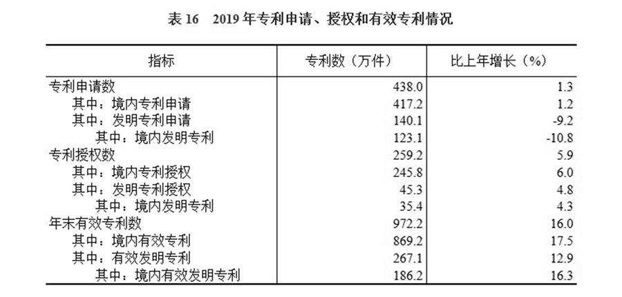 （圖表）［2019年統(tǒng)計公報］表16 2019年專利申請、授權(quán)和有效專利情況