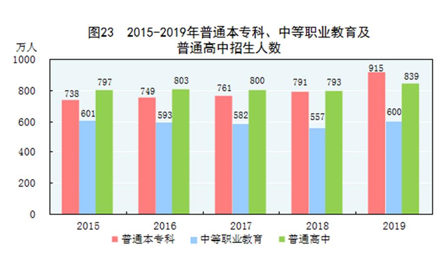 （圖表）［2019年統(tǒng)計公報］圖23 2015-2019年普通本專科、中等職業(yè)教育及普通高中招生人數(shù)