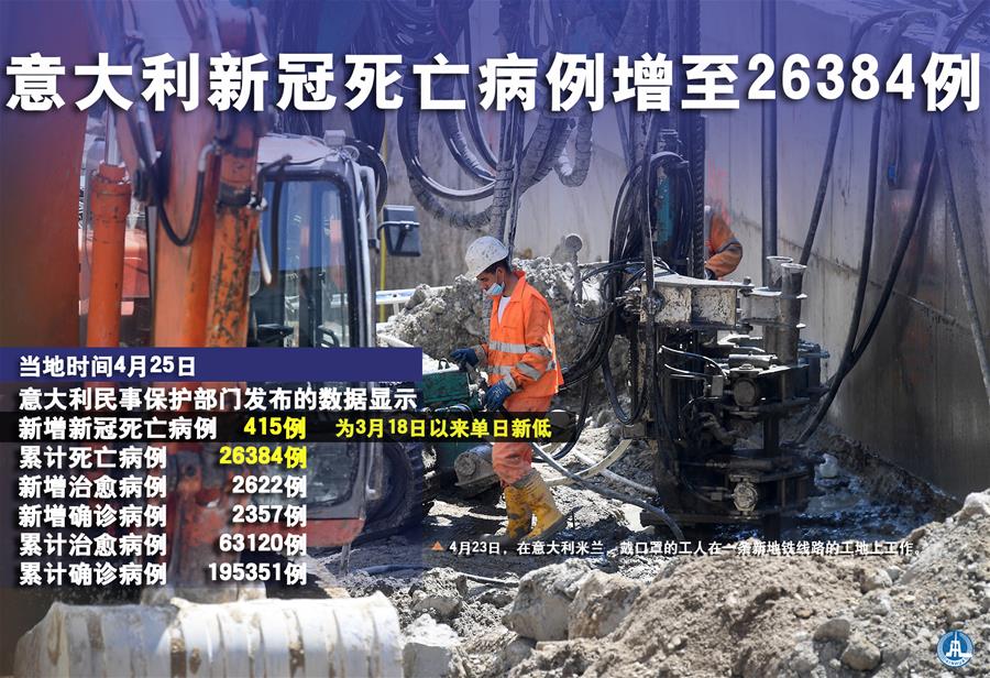 （圖表&middot;海報(bào)）［國(guó)際疫情］意大利新冠死亡病例增至26384例