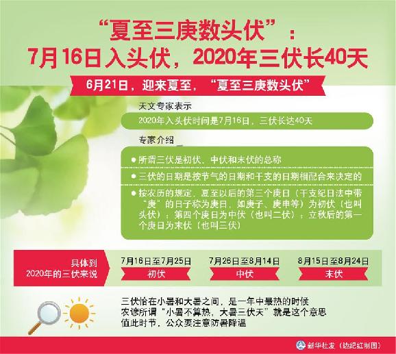 （圖表）［服務(wù)&middot;生活］&ldquo;夏至三庚數(shù)頭伏&rdquo;：7月16日入頭伏，2020年三伏長40天