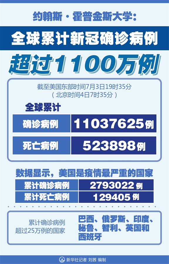 （圖表）［國(guó)際疫情］約翰斯&middot;霍普金斯大學(xué)：全球累計(jì)新冠確診病例超過(guò)1100萬(wàn)例