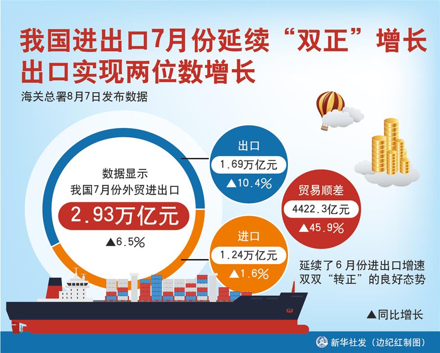 （圖表）［經濟］我國進出口7月份延續(xù)&ldquo;雙正&rdquo;增長 出口實現(xiàn)兩位數(shù)增長