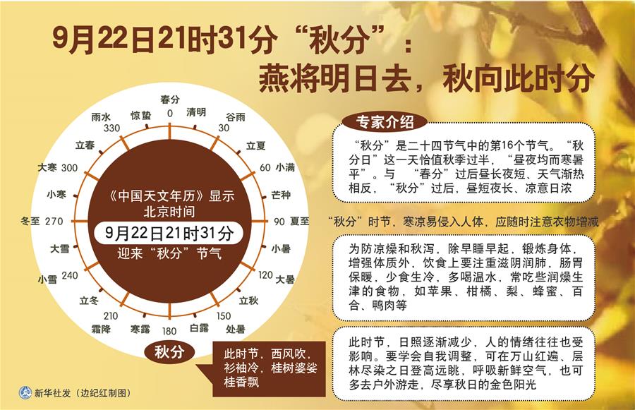 （圖表）［服務(wù)&middot;生活］9月22日21時(shí)31分&ldquo;秋分&rdquo;：燕將明日去，秋向此時(shí)分