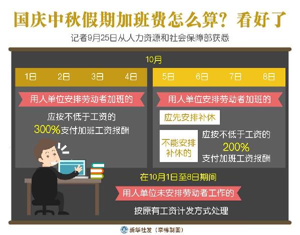 （圖表）［經(jīng)濟(jì)］國慶中秋假期加班費怎么算？看好了