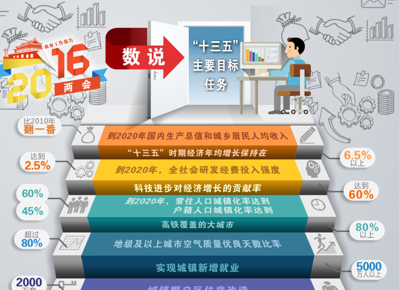 數(shù)說&ldquo;十三五&rdquo;主要目標任務(wù)