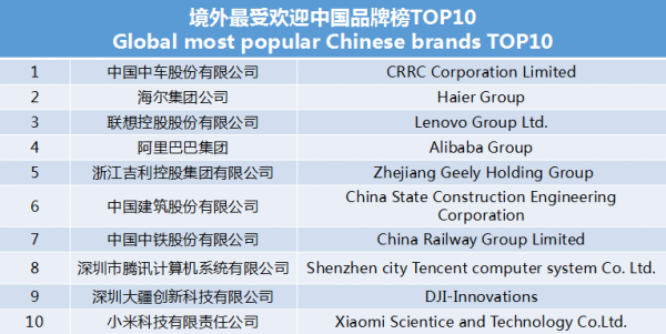 世界影響力組織發(fā)布境外最受歡迎中國(guó)品牌榜 中車、海爾、聯(lián)想等上榜