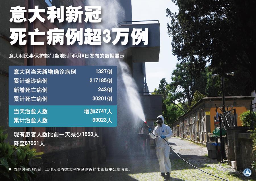 （圖表&middot;海報(bào)）［國(guó)際疫情］意大利新冠死亡病例超3萬(wàn)例