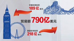 【中英&ldquo;黃金時代&rdquo;】經(jīng)貿(mào)&ldquo;黃金成果&rdquo;給百姓送來哪些實惠？