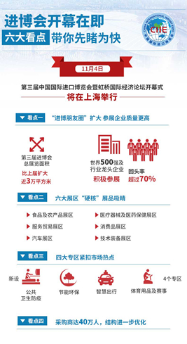 進(jìn)博會開幕在即，六大看點(diǎn)帶你先睹為快